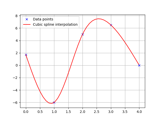 ../../../_images/cubic_spline_1d.png
